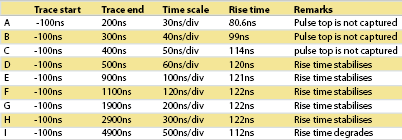 Table 1. Rise time varies with different time scale settings.